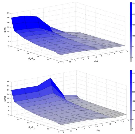 Fig. 4 Schematic plot of the NICS values along the C 2 axis of the fullerene anion as a function of the IDP