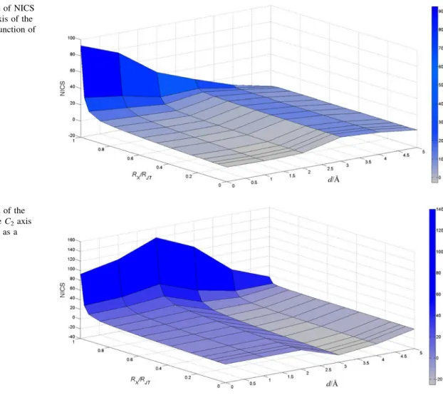Fig. 6 Schematic plot of the NICS values along the C 2 axis of the fullerene cation as a function of the IDP