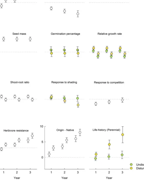 Fig. 2. Estimates ± SEM of the effect of extrinsic factors and species characteristics on establishment.