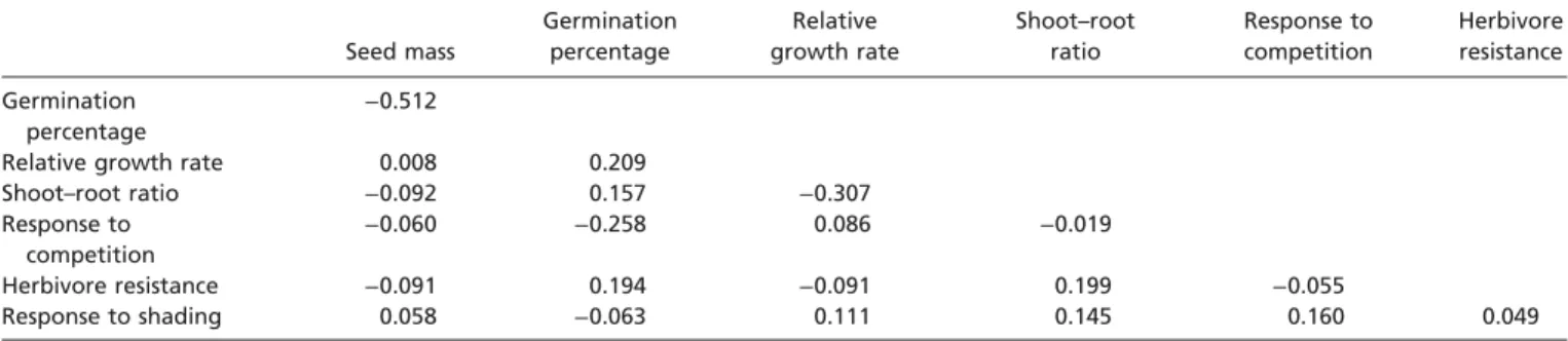 Table S7. Pearson ’ s correlation coef ﬁ cients between the measured species traits Seed mass Germinationpercentage Relative growth rate Shoot–rootratio Response tocompetition Herbivore resistance Germination percentage − 0.512