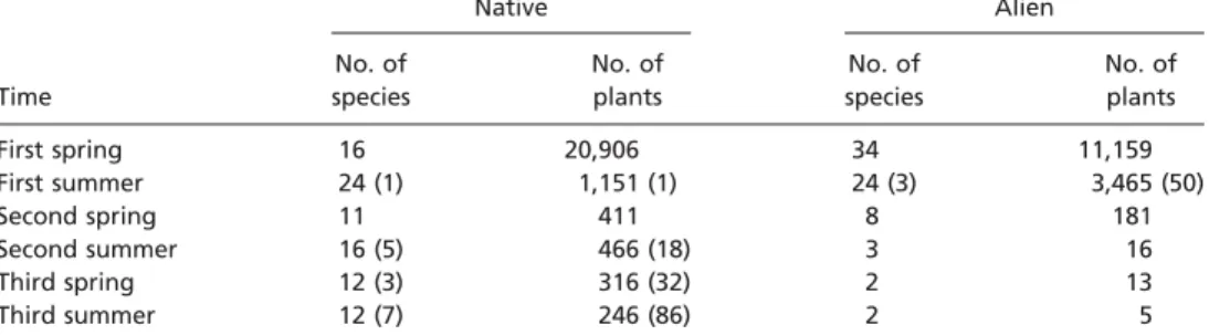 Table S1. Number of established plant species and individual plants in the ﬁeld for each of the six censuses, separately for native and alien plant species