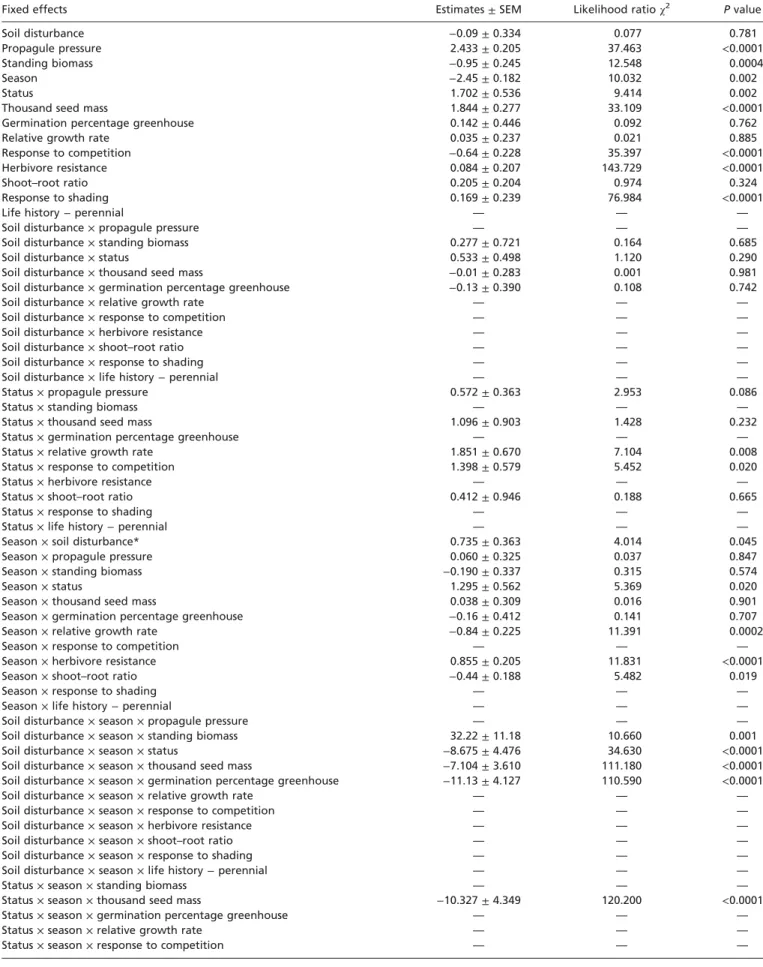 Table S4. Estimates and SEs from a GLMM with the presence–absence of a species in a subplot as response variable, combined for the ﬁrst two censuses only