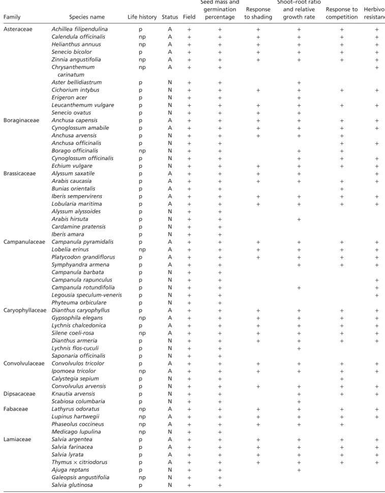 Table S5. List of the 93 plant species used in the study and overview of the species present in each of the ﬁve experiments