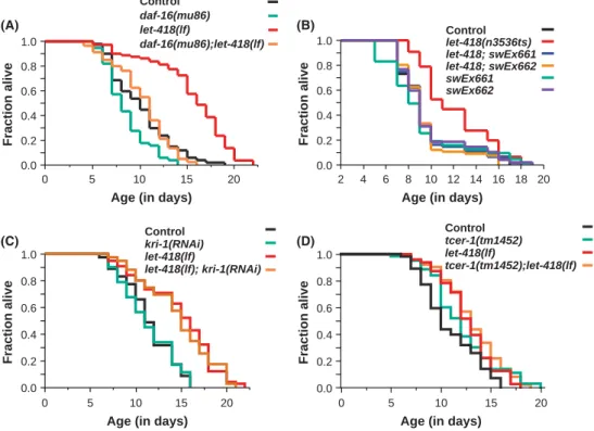 Fig. 1 Loss of let-418 results in longevity.