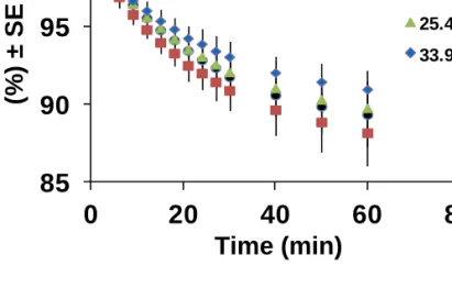 Fig. S2 Transpiration-mediated water loss. Curves show the water content of seedlings of the  indicated genotypes left at room temperature for the times indicated after being removed from  Petri dishes and softly blotted onto absorbent paper