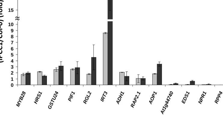 Figure S3. Comparison of transcript levels detected by microarray and qRT-PCR analyses