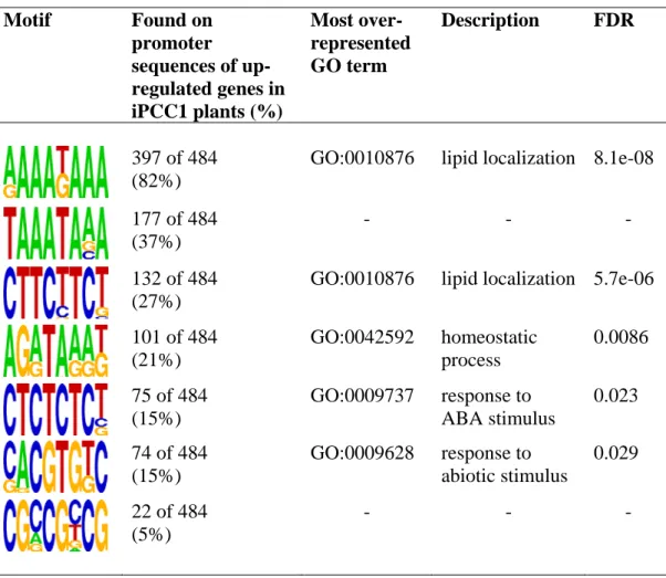 Table S2. In silico analysis of motifs over-represented in the promoter sequences of  genes that were up-regulated in iPCC1 vs Col-0 plants 