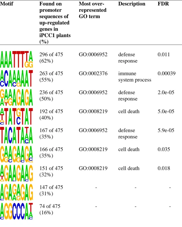 Table S3. In silico analysis of motifs over-represented in the promoter sequences of  genes that were down-regulated in iPCC1 vs Col-0 plants 