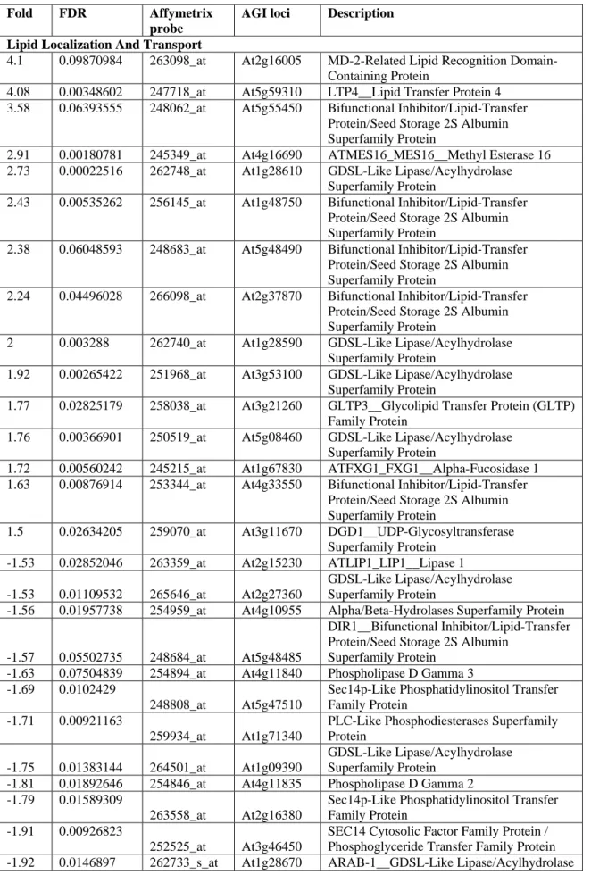 Table S4. Lipid-related genes that were up- and down-regulated in iPCC1 compared to  wild type plants