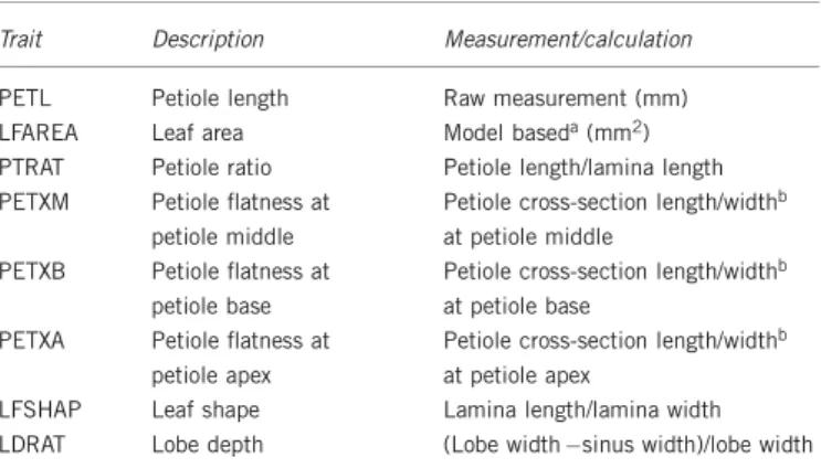 Table 1 Traits mapped and measurements/calculations taken
