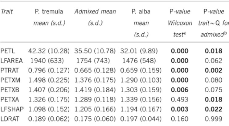 Table 2 Summary statistics of phenotypic traits for the Italian hybrid zone Trait P. tremula mean (s.d.) Admixed mean(s.d.) P
