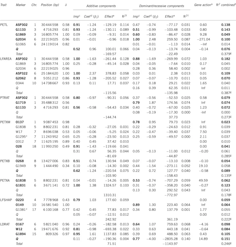 Table 3 Final models of multivariate regression analysis, exhaustive search, for the Italian hybrid zone