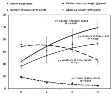 Figure 1. Effect of Cassida rubiginosa larval density on performance of Canada thistle (A) biomass, (B) number of capitula, and (C) ﬁnal plant height