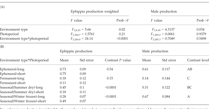 Fig. 2 Expected and observed ephippia and male production for increasing (long day) and decreasing (short day) photoperiod per environment type (data not transformed)