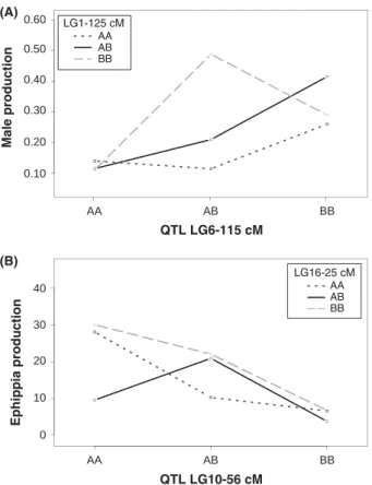 Fig. 4 Plots for male and ephippia production for two of the major interactions among quantitative trait locus (QTLs)