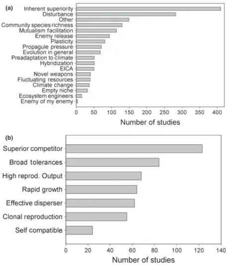 Figure 9. (a) The number of studies for each hypothesis that was evaluated. A description of the hypotheses is included in the Methods and described in more detail in Appendix 2