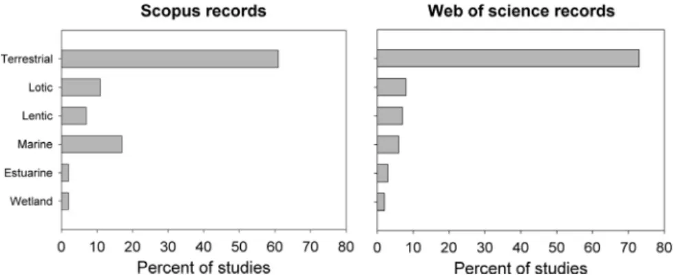 Figure 10. A comparison of the ecosystem that was principally investigated in publications that were found using the SCOPUS search service versus those found using the Web of Science service.