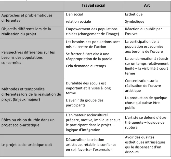 Tableau   récapitulatif   des   différences   entre   travail   social   et   art 17    