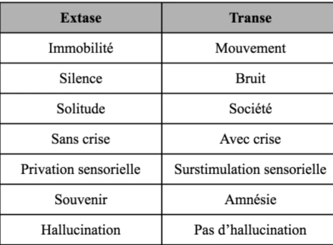 Figure 8 : tableau récapitulatif des différences entre  l’extase et la transe (ROUGET, 1990 : 52)