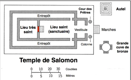 Figure 9 : Temple de Salomon avec en rouge le rideau séparant le lieu saint du lieu très  saint (source : www.histoiredelantiquite.net, traduit en français par moi-même)