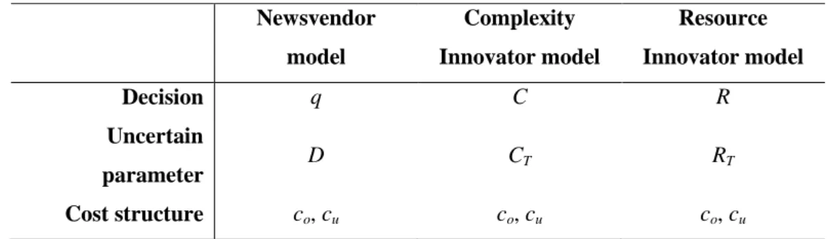 Table 2.1 summarizes the parallel between the Newsvendor model and the proposed Complexity  and Resource Innovator models