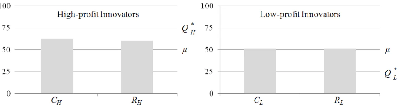 Figure 2.1. Average complexity level and resource allocation behaviors. 