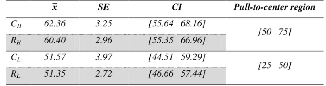 Table 2.3. 95% bootstrap confidence intervals of average complexity level and resource allocation  behaviors