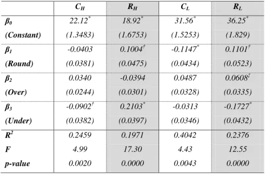 Table 2.4. Fixed-effects panel regression of learning to avoid the pull-to-center effect