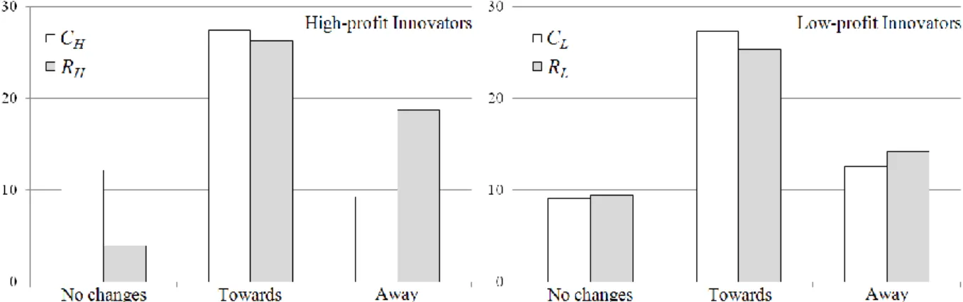 Figure 2.2. Average complexity level and resource allocation adjustment behaviors period-to-period