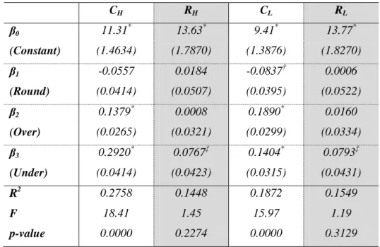 Table 2.6. Fixed-effects panel regression of learning to avoid the threshold chasing bias