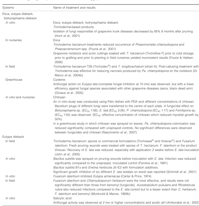 Table 2 Some biological agents reported in the literature for combating grapevine trunk diseases