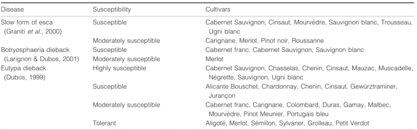 Table 3 Susceptibility levels of some grapevine cultivars to trunk diseases