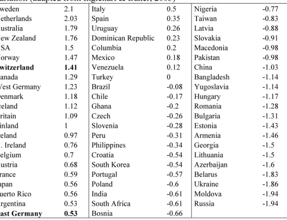 Table 1: Values of 65 cultures on the “wellbeing” dimension of the Model of Cross-Cultural  Variation (adapted from Inglehart &amp; Baker, 2003) 