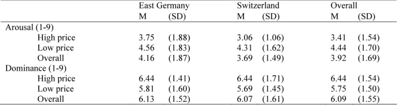 Table 3: User ratings of emotional arousal and dominance as a function of price and socio- socio-cultural background