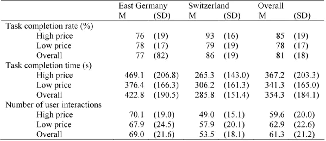 Table 5: Measures of user performance as a function of socio-cultural background and price