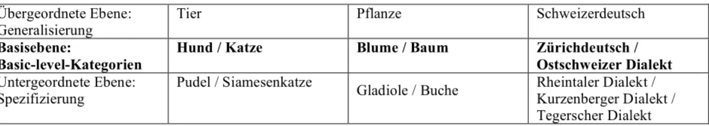 Abbildung 1: Hierarchie von Kategorisierungsebenen 