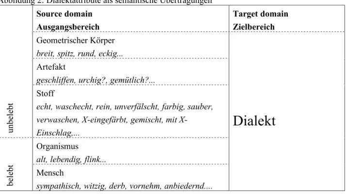 Abbildung 2: Dialektattribute als semantische Übertragungen  Source domain 