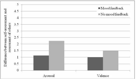 Figure 6 shows the  summarized differences between self-assessment and assessment  by others  for valence and arousal