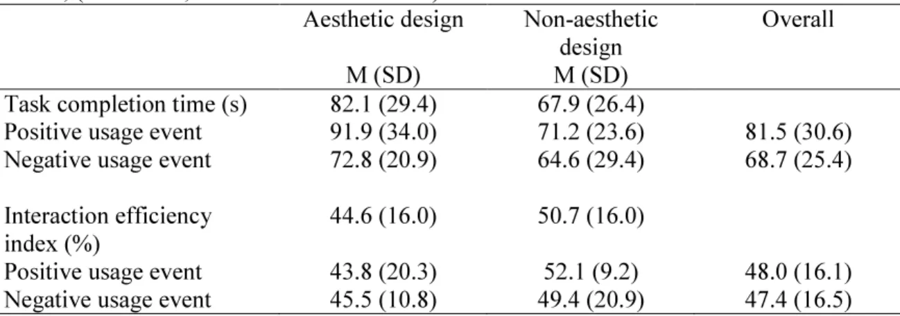 Table 2: Measures of user performance as a function of design aesthetics and prior usage  event; (M = mean; SD = standard deviation) 