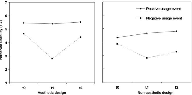 Figure 2: Usability ratings (1-7) as a function of design aesthetics, prior usage event and  time of measurement: (t 0 ) prior to task completion, (t 1 ) after completion of experimental  manipulation task, (t 2 ) after completion of two experimental tasks