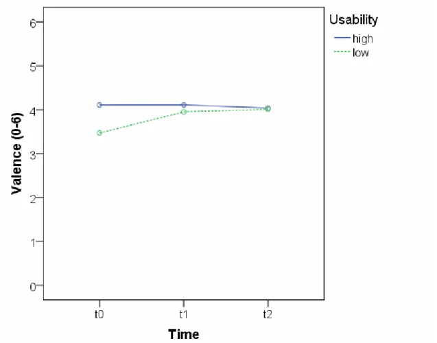 Figure 4: Influence of inherent usability on valence of emotion over time.  