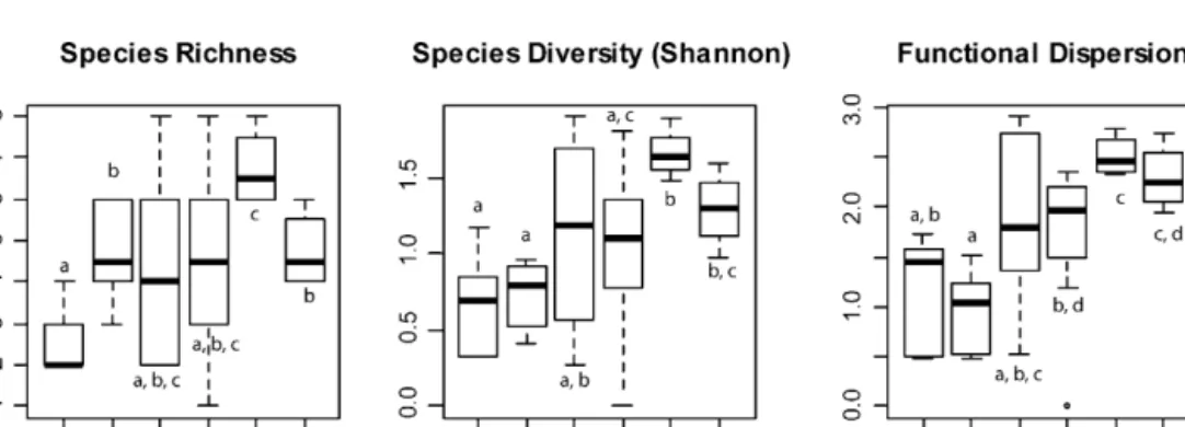 Fig. 2. Boxplots of earthworm species richness, diversity, and functional dispersion (alpha values) for all habitats of the Thur River site (G: GRAVELS, H: HERBS, WB: WILLOW BUSH, F: FOREST, WF: WILLOW FOREST, P: PASTURE)