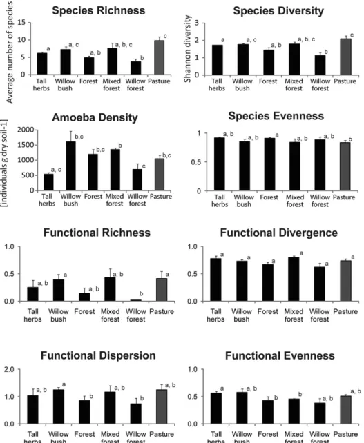 Fig. 1. Testate Amoebae average species richness, Shannon diversity, density, and species evenness, and functional richness, evenness, divergences, and dispersion for each functional process zone (FPZ)
