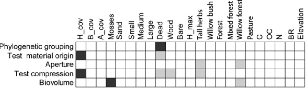 Fig. 2. Relationships between environmental variables and testate amoeba functional traits