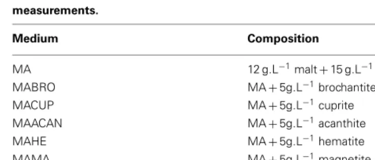 Table 1 | Composition of the different media used for the growth rates measurements. Medium Composition MA 12 g.L −1 malt + 15 g.L −1 agar MABRO MA + 5g.L −1 brochantite MACUP MA + 5g.L −1 cuprite MAACAN MA + 5g.L −1 acanthite MAHE MA + 5g.L −1 hematite MA