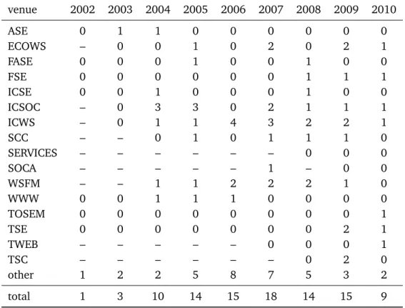 Table 3.1. Number of papers considered, per scientific venue, per year