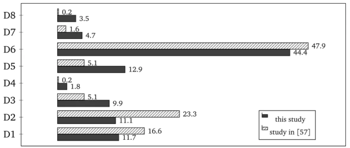 Figure 3.2. Comparison of the usage frequency of patterns of the “D” group in research case studies, as reported by our study and by reference [ 57 ]