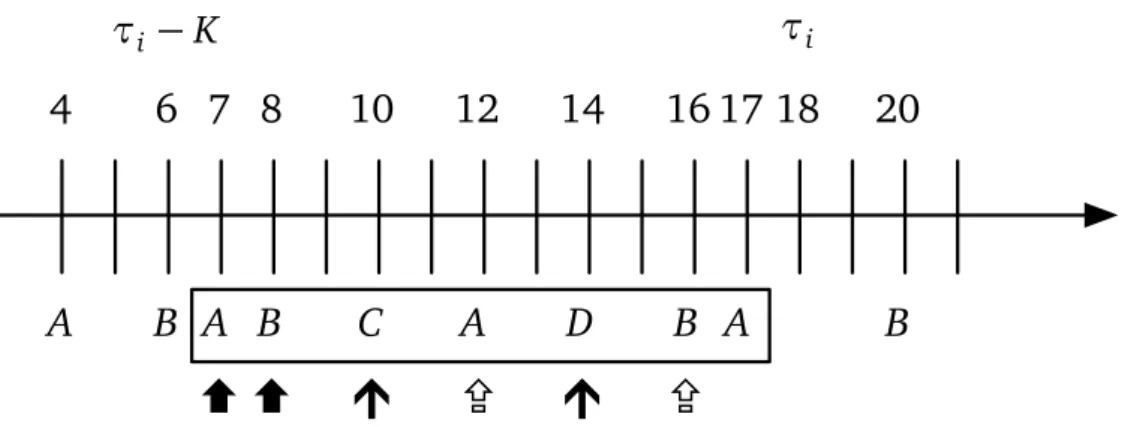 Figure 4.2. Sequence of pairs of events over a time window K (semantics of the D modality)