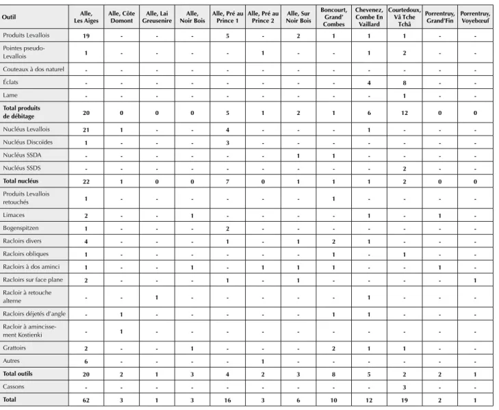 Fig. 4. Représentation des différents types d’objets par classe, en fonction des sites.