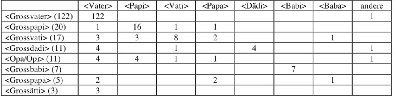 Tabelle 3: Kombinationen der Familienrollenbezeichnungen 'Grossvater'+'Vater' 